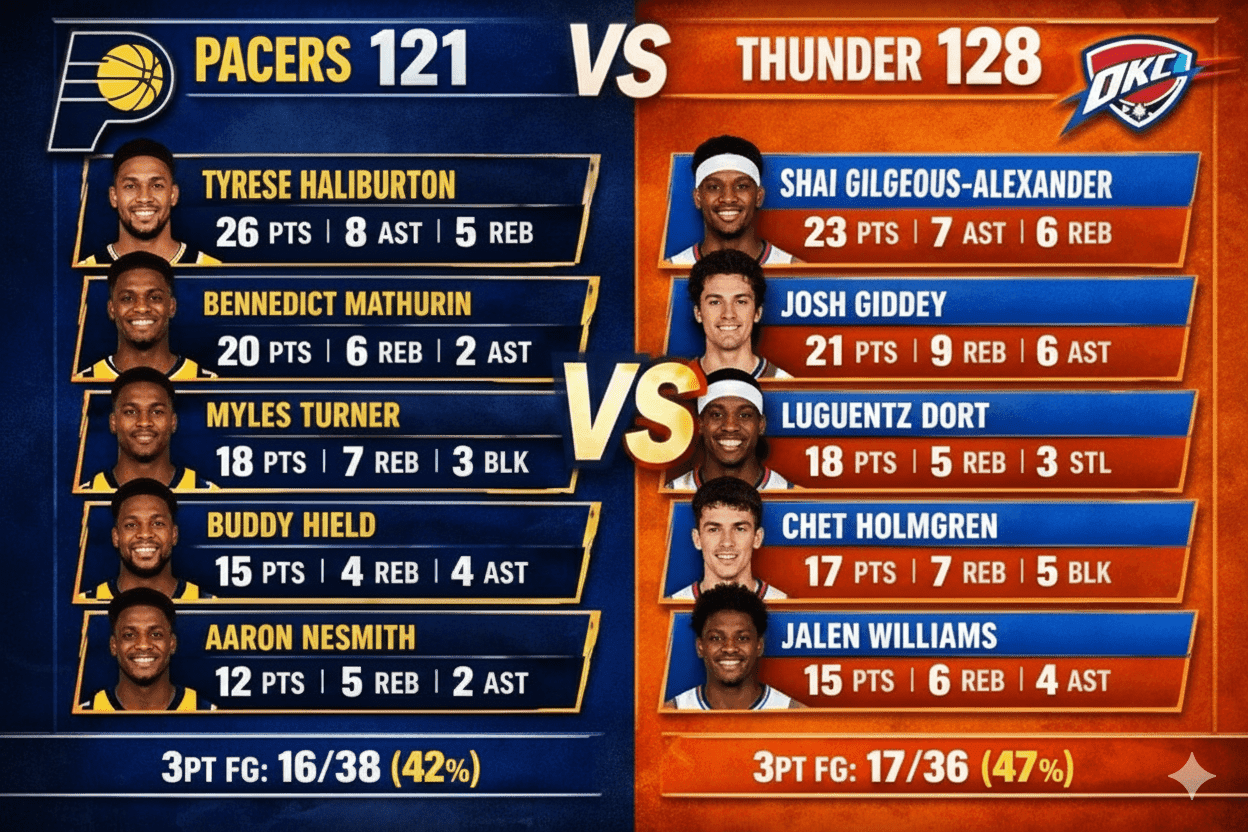 Indiana Pacers vs Oklahoma City Thunder Match Player Stats