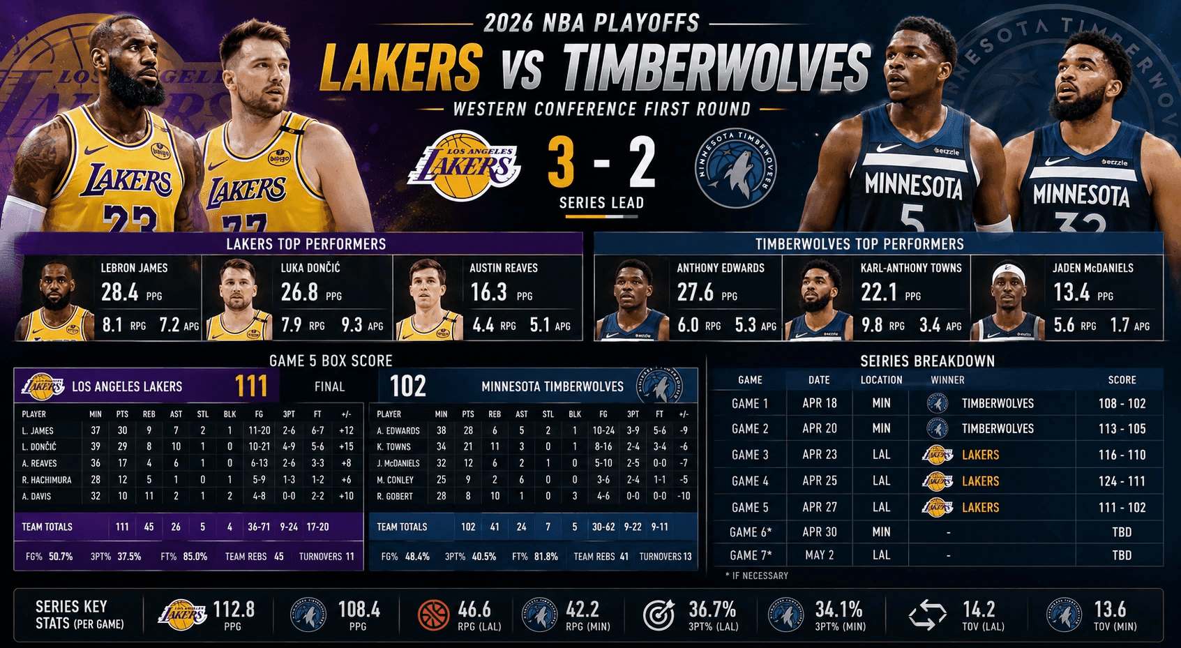 Lakers vs Timberwolves